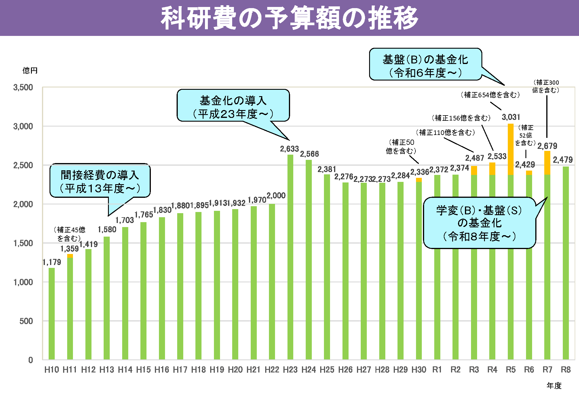 科研費の予算額の推移
